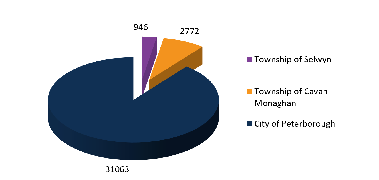 2020 911 Calls Per Policed Area